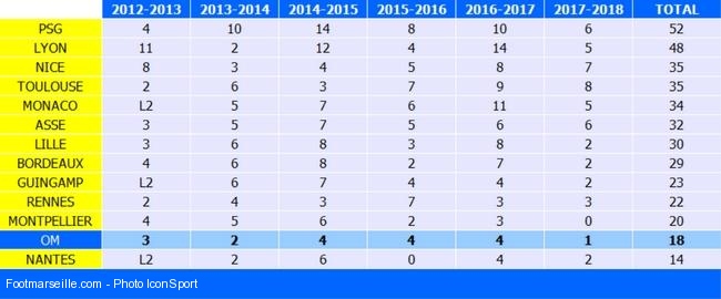 Tableau penalties saison 2012-2018, l'OM en obtient moins